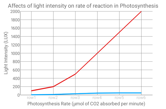 Light intensity Photosynthesis