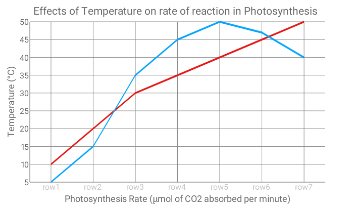 Effect of temperature in Photosynthesis